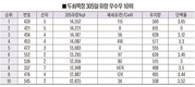 <‘서울우유 나100%’ 납유목장 탐방> 경기 평택 ‘두희목장’