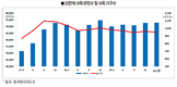 <애프터 코로나…산업 전망 / 산란계산업 하반기 관측>적절한 입식·산란성계 도태…계란 유통 흐름 원활