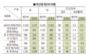 통계청, 지난해 축산물 생산비 조사 결과