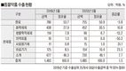 코로나19 난관 뚫고 동약 수출 선전