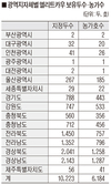 한종협, 엘리트카우 최다 보유지역은 경남