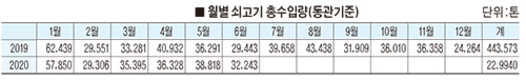상반기 쇠고기 수입량 감소…하반기엔 늘 듯