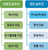 팜스토리도드람B&F, 친환경 프로젝트 ‘기대 한몸’