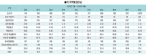 <포커스>6월 한돈팜스로 본 국내 양돈성적표 / 양돈현장 양극화 심화됐다