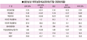 <포커스>6월 한돈팜스로 본 국내 양돈성적표 / 양돈현장 양극화 심화됐다