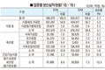 축산물, 지난해 식품 생산실적 1~3위 싹쓸이