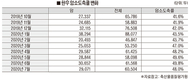 <기류>한우암소 도축률 50% 육박