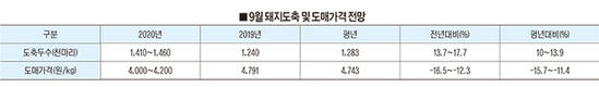 농경연 향후 양돈시장 전망은
