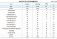식약처, 내년 예산안 6천44억원으로 편성