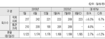 국제 사료곡물 시장 안정세