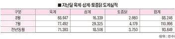 지난달 육계 도계수수 20%<전월 대비> 이상 감소