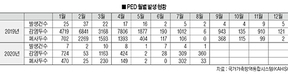 올 PED 줄었지만 여전히 위협적…철통경계를