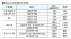 김해시, 가축사육 규제 대폭 강화