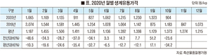 육계가격 더 이상 회복 기대 어려워