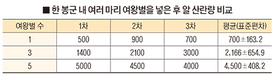 다왕봉군 산란증대 효과 높아…로열젤리 생산력 월등