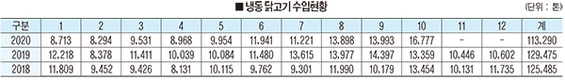 공급과잉 닭고기 시장, 설상가상 수입 증가