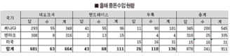 한종협, 종돈수입 2년 연속 1천두 밑돌아
