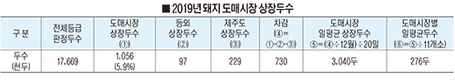 <포커스>현장과 동떨어진 돈가, 바로 잡을 수 있나