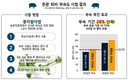 팜스토리도드람B&F, 한국 축산의 가치…친환경프로젝트로 높인다