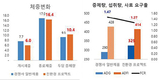팜스토리도드람B&F, 한국 축산의 가치…친환경프로젝트로 높인다