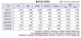 <2021 신년특집 / 낙농산업 전망>커져가는 유제품 시장 내실 강화 고육책 절실