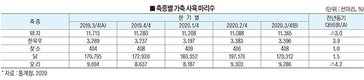 <2021 신년특집>배합사료산업 전망 / 가축 사육마릿수 감소…생산량 증가세 꺾일 듯