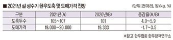 설 성수기 한우 도매 가격 안정 전망