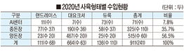 양돈장, 수입종돈시장 ‘큰 손’
