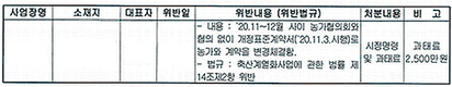 <포커스>계열화법 위반 행정처분에 부당함 토로하는 업체들