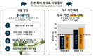 팜스토리도드람B&F, ‘친환경 프로젝트’ 시대가 왔다