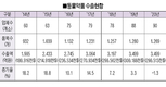 주춤해진 동약 수출…돌파구 찾아야