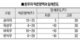 <기고>봄철 한우 환경관리 키포인트는