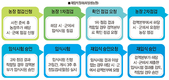 AI 살처분 가금농가 정상화 위한 재입식 요령