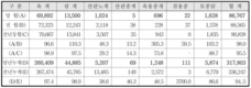 지난달 닭 도계실적 전월대비 3.4% 감소