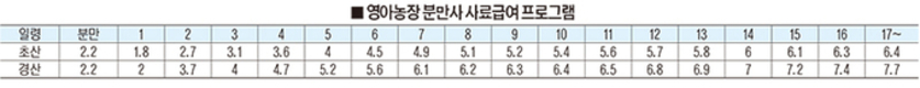 부경양돈농협 분석…MSY 30두 농장 비결