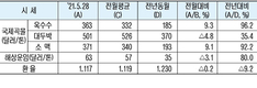 배합사료업계 가격 인상 초읽기