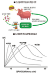 “보약 같은 제품 설계…고온 스트레스 퇴치”