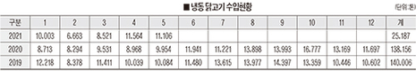공급과잉 닭고기 시장, 설상가상 수입도 증가