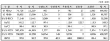축종별 닭 도계량 전월대비 증가