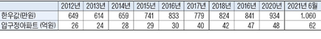 <기고>한우 가격과 서울아파트 값, 그리고 코로나19