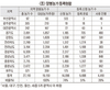 양봉농가 등록시한 두 달여 남짓…서둘러야