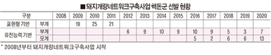 <한국종축개량협회-축산신문 공동 연중기획 ‘개량이 힘’>한국형 종돈발굴의 시발점, 돼지개량네트워크구축사업