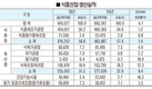 국민 식탁, 주식은 ‘축산물’