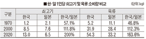 한국인, 일본인보다 쇠고기 두배 먹는다