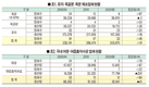 <포커스>공익적 역할 불구 소외 받는 단미사료산업
