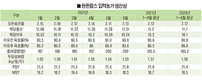 한돈팜스로 본 올 상반기 양돈성적표