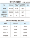 서울우유 구매사업본부 탐방 / “품질관리·고객 지원 강화…조합원 만족도 극대”