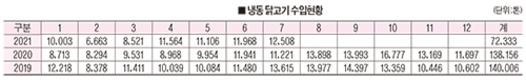 닭고기 수입량 지속 증가