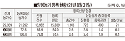 등록제 여파 양봉산업 지형 변화 불가피