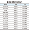 더 젊어졌다…‘왐클래스’ 2기 출범
